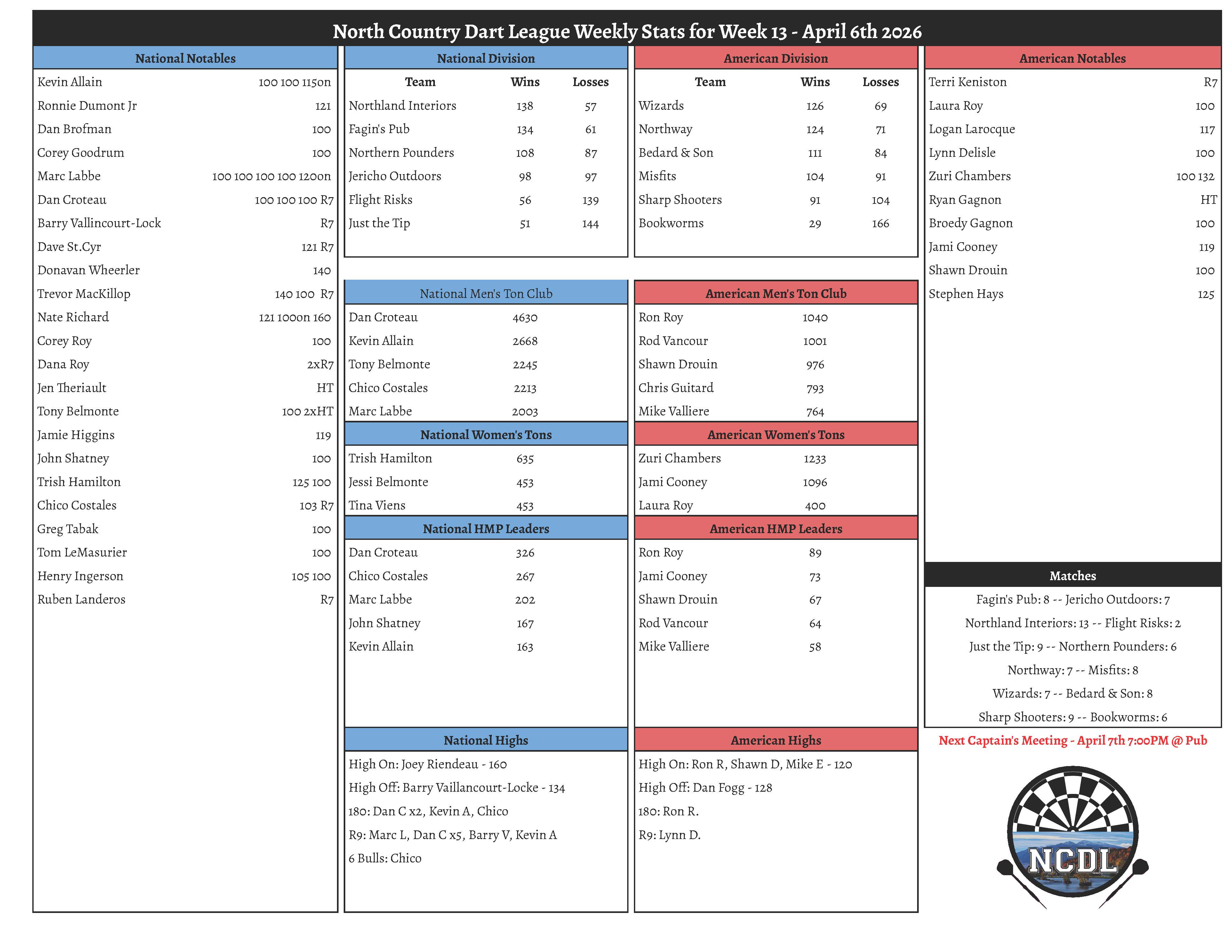 Spring 2026 Week 13 Results North Country Dart League